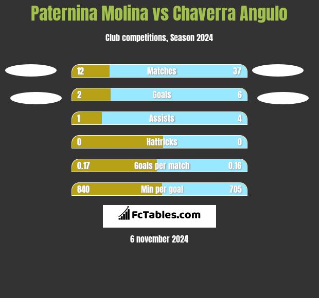 Paternina Molina vs Chaverra Angulo h2h player stats