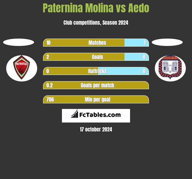 Paternina Molina vs Aedo h2h player stats