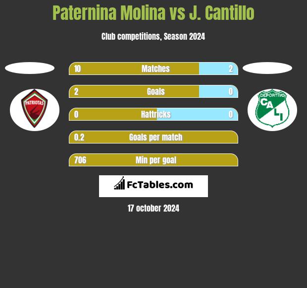 Paternina Molina vs J. Cantillo h2h player stats