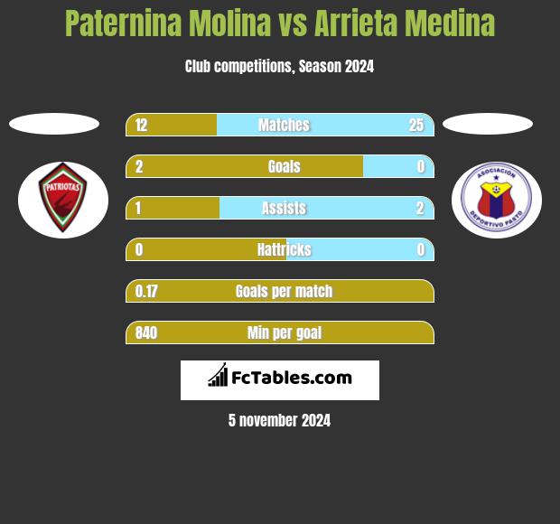 Paternina Molina vs Arrieta Medina h2h player stats