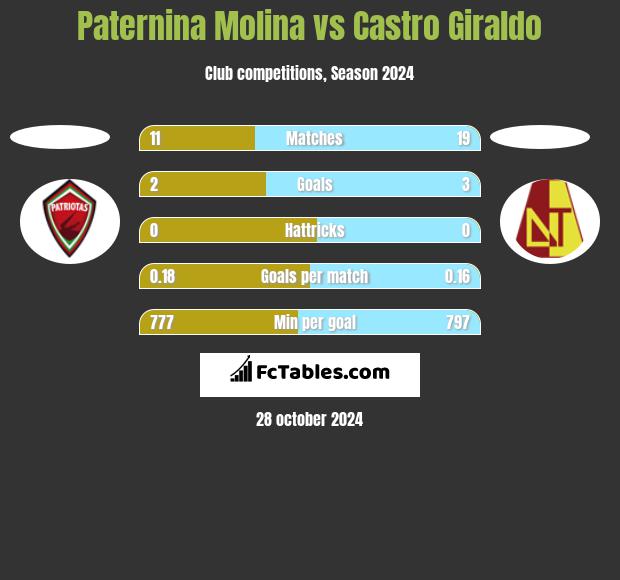 Paternina Molina vs Castro Giraldo h2h player stats