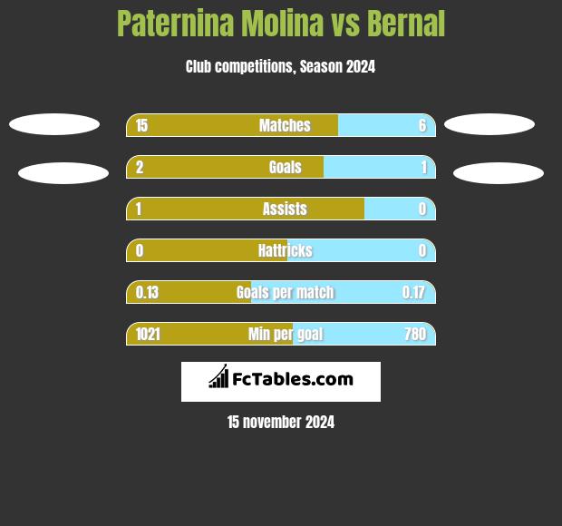 Paternina Molina vs Bernal h2h player stats