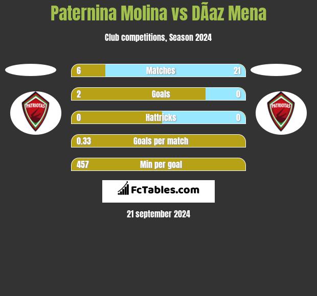 Paternina Molina vs DÃ­az Mena h2h player stats