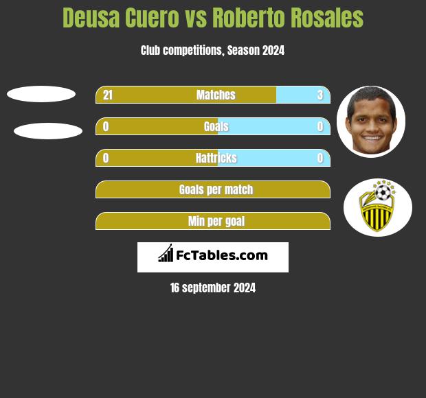 Deusa Cuero vs Roberto Rosales h2h player stats