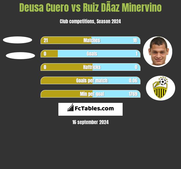 Deusa Cuero vs Ruiz DÃ­az Minervino h2h player stats