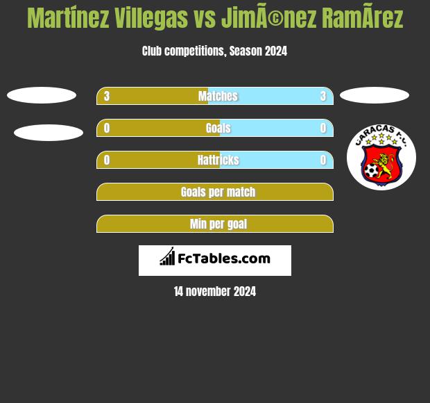 Martínez Villegas vs JimÃ©nez RamÃ­rez h2h player stats