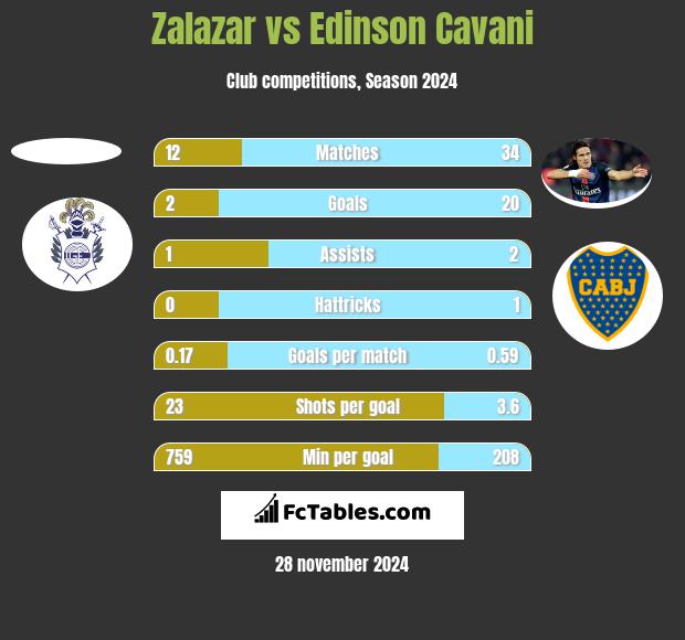 Zalazar vs Edinson Cavani h2h player stats