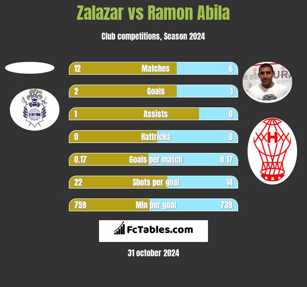 Zalazar vs Ramon Abila h2h player stats