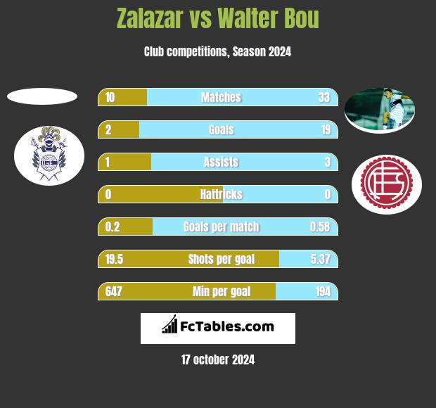 Zalazar vs Walter Bou h2h player stats