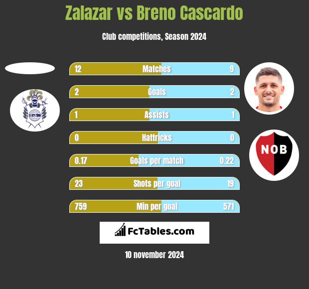 Zalazar vs Breno Cascardo h2h player stats