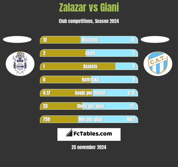 Zalazar vs Giani h2h player stats