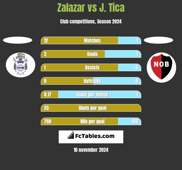 Zalazar vs J. Tica h2h player stats