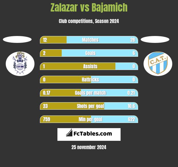 Zalazar vs Bajamich h2h player stats