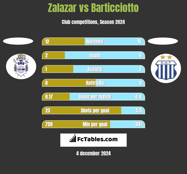 Zalazar vs Barticciotto h2h player stats