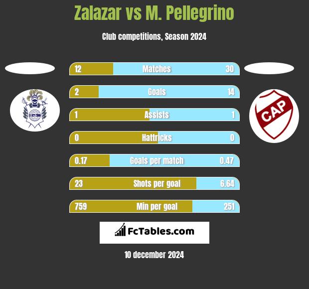 Zalazar vs M. Pellegrino h2h player stats