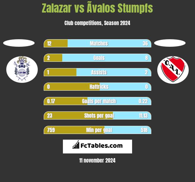 Zalazar vs Ãvalos Stumpfs h2h player stats