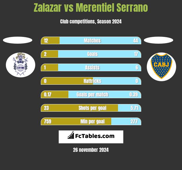 Zalazar vs Merentiel Serrano h2h player stats