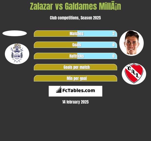 Zalazar vs Galdames MillÃ¡n h2h player stats