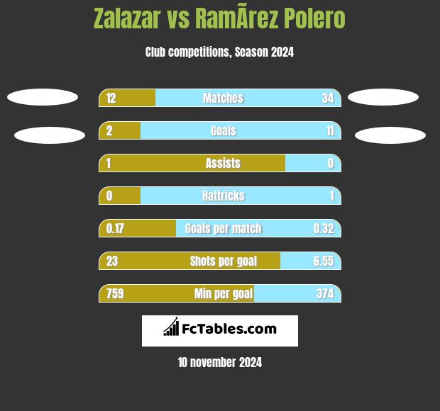 Zalazar vs RamÃ­rez Polero h2h player stats