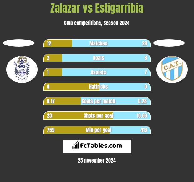 Zalazar vs Estigarribia h2h player stats