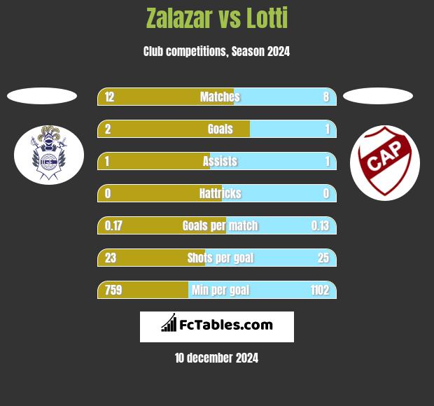 Zalazar vs Lotti h2h player stats