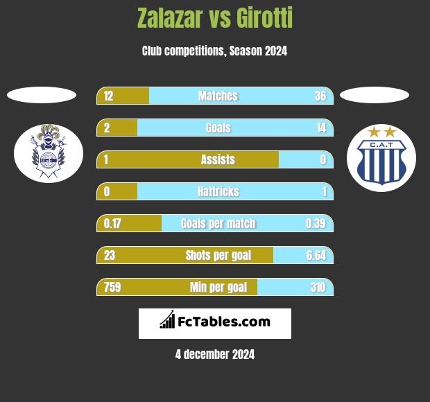 Zalazar vs Girotti h2h player stats