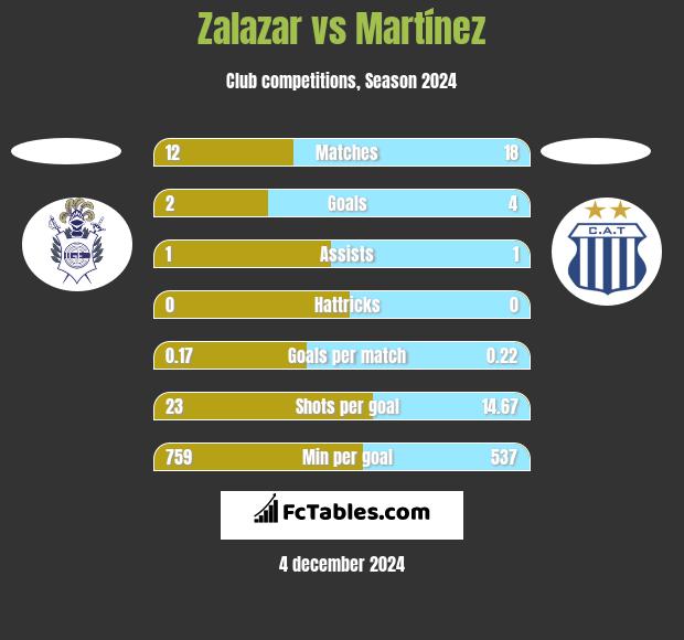 Zalazar vs Martínez h2h player stats