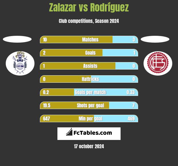 Zalazar vs Rodríguez h2h player stats