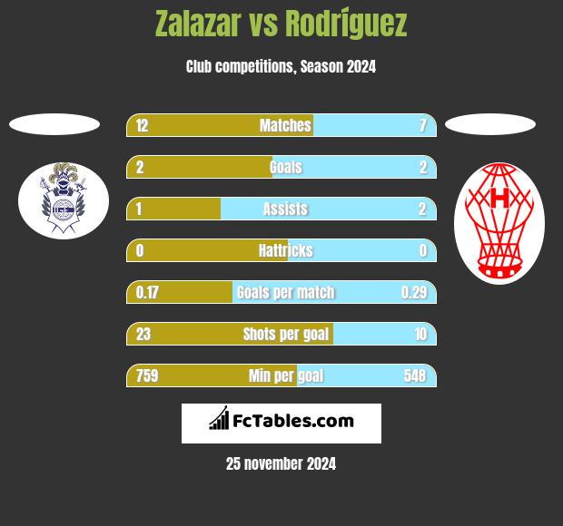 Zalazar vs Rodríguez h2h player stats