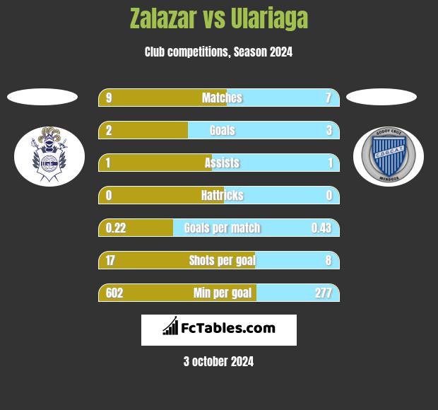 Zalazar vs Ulariaga h2h player stats