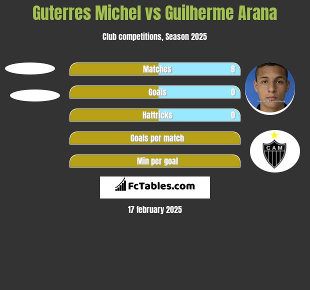 Guterres Michel vs Guilherme Arana h2h player stats