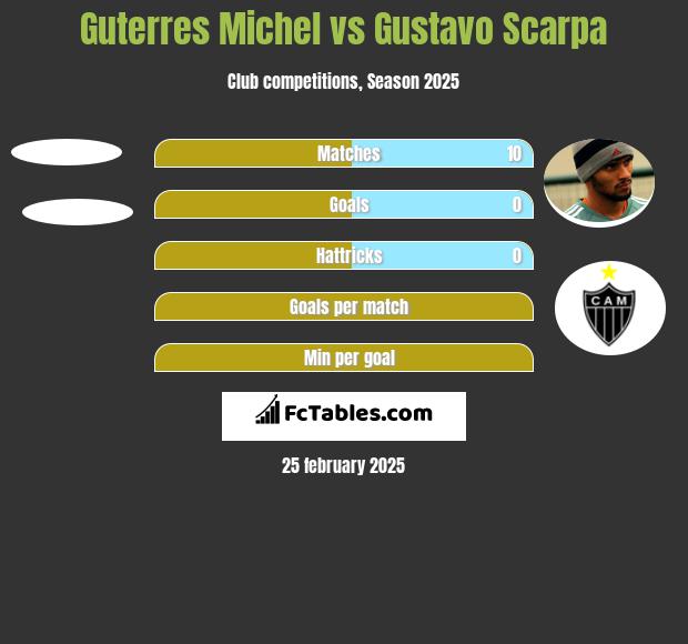 Guterres Michel vs Gustavo Scarpa h2h player stats