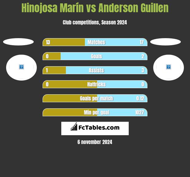 Hinojosa Marín vs Anderson Guillen h2h player stats