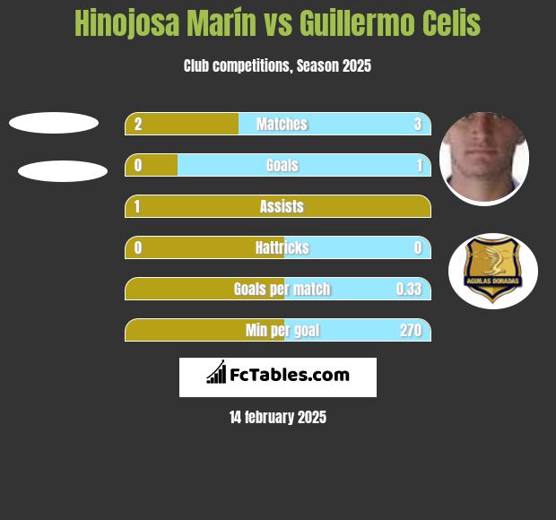 Hinojosa Marín vs Guillermo Celis h2h player stats