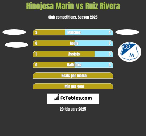 Hinojosa Marín vs Ruiz Rivera h2h player stats