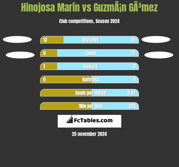 Hinojosa Marín vs GuzmÃ¡n GÃ³mez h2h player stats