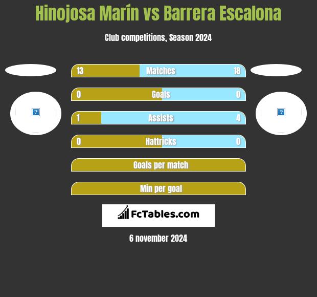 Hinojosa Marín vs Barrera Escalona h2h player stats