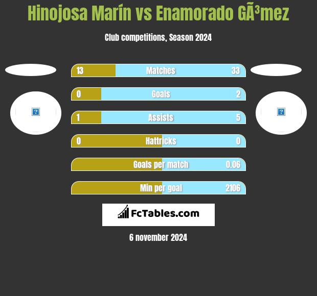 Hinojosa Marín vs Enamorado GÃ³mez h2h player stats