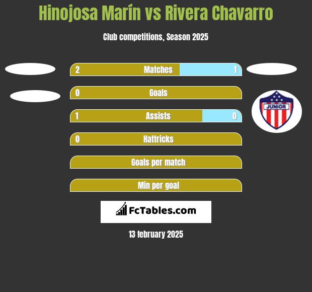 Hinojosa Marín vs Rivera Chavarro h2h player stats