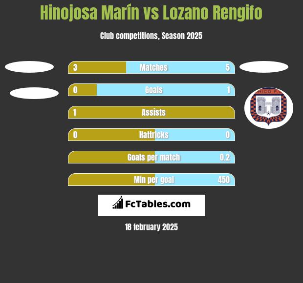 Hinojosa Marín vs Lozano Rengifo h2h player stats