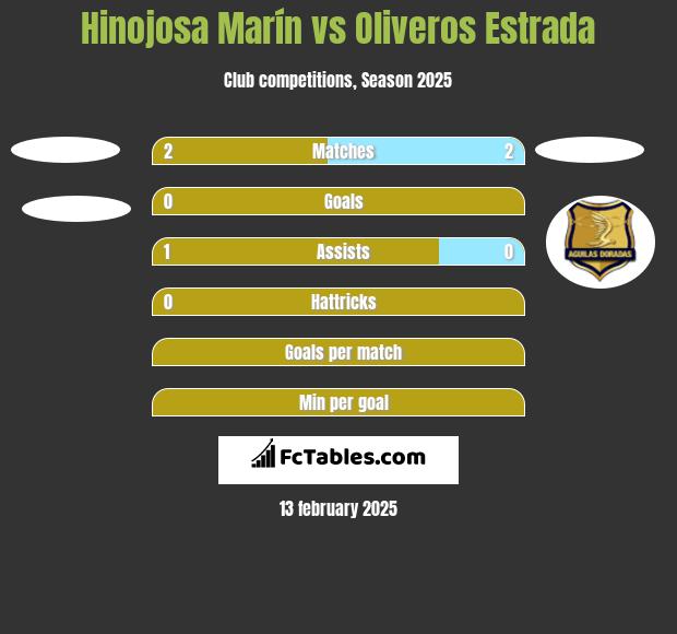 Hinojosa Marín vs Oliveros Estrada h2h player stats