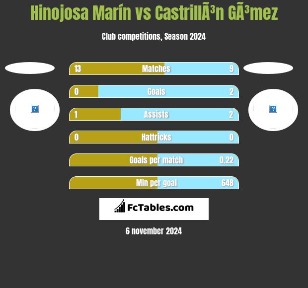 Hinojosa Marín vs CastrillÃ³n GÃ³mez h2h player stats