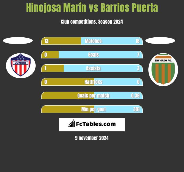 Hinojosa Marín vs Barrios Puerta h2h player stats