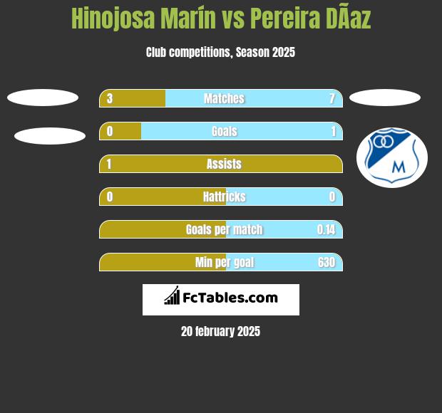 Hinojosa Marín vs Pereira DÃ­az h2h player stats