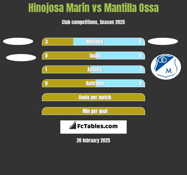 Hinojosa Marín vs Mantilla Ossa h2h player stats