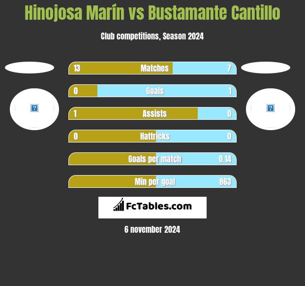 Hinojosa Marín vs Bustamante Cantillo h2h player stats