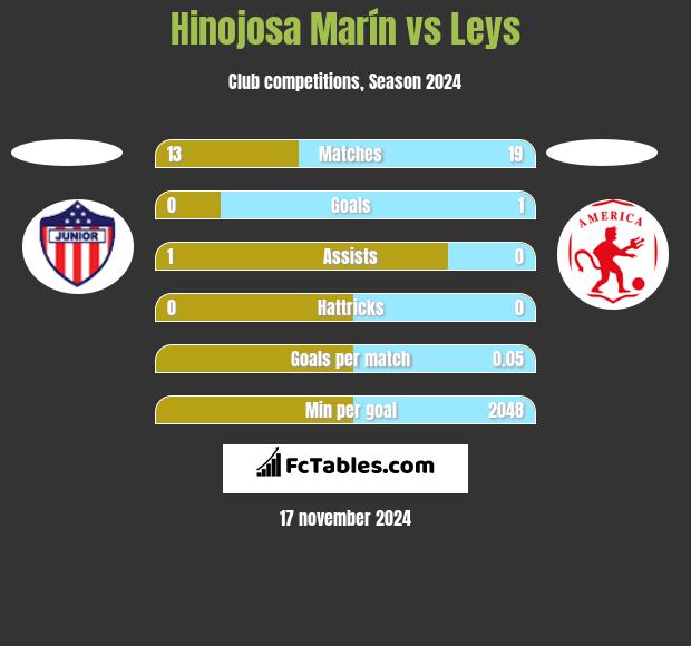 Hinojosa Marín vs Leys h2h player stats