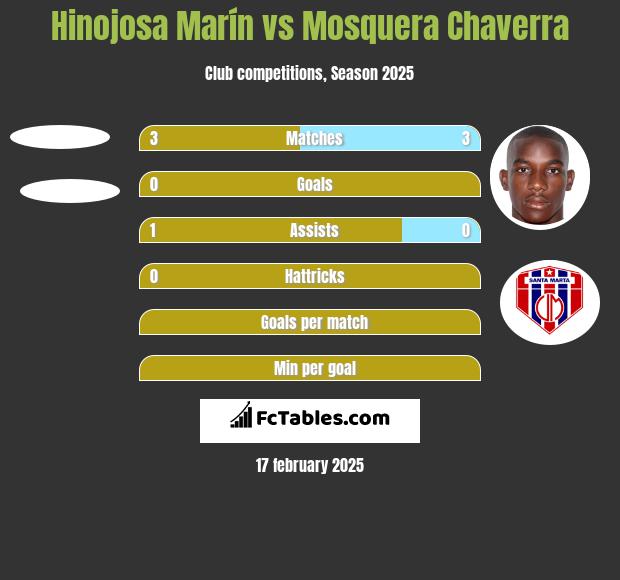 Hinojosa Marín vs Mosquera Chaverra h2h player stats