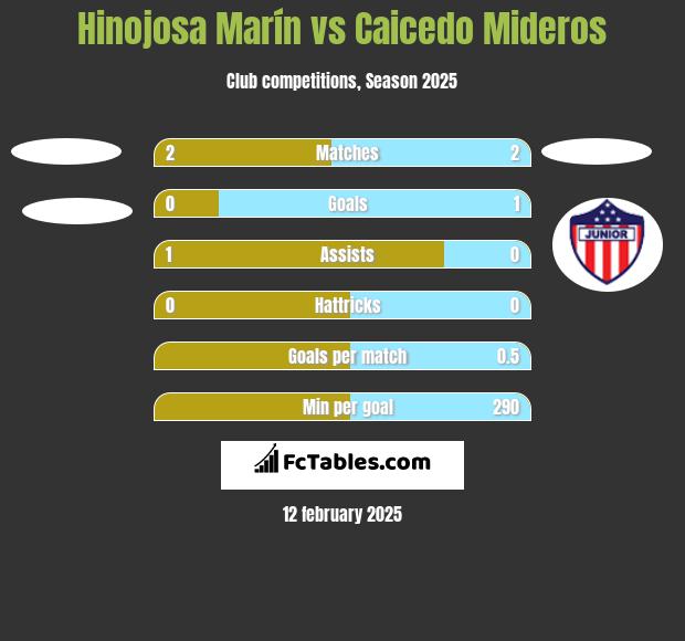 Hinojosa Marín vs Caicedo Mideros h2h player stats