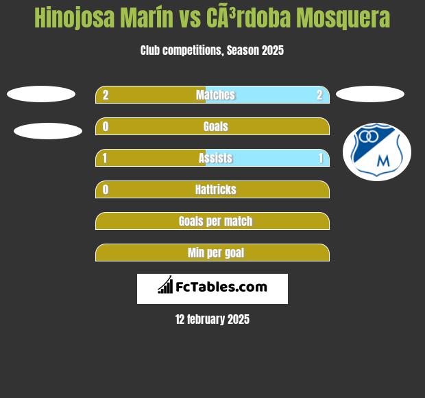 Hinojosa Marín vs CÃ³rdoba Mosquera h2h player stats